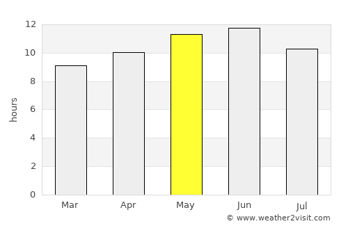 Bhāg average rain in May