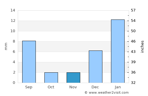 Bhāg average rain in November