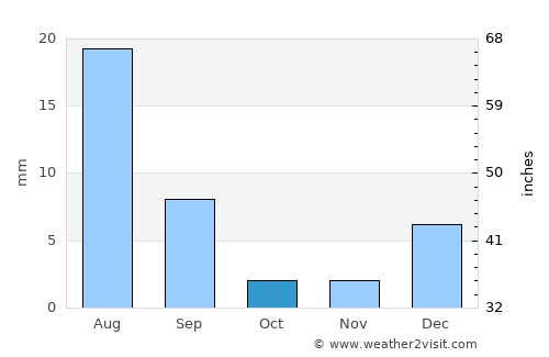 Bhāg average rain in October
