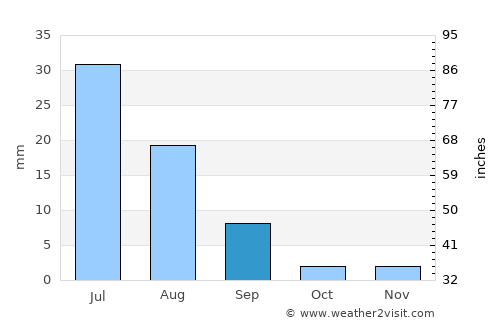 Bhāg average rain in September