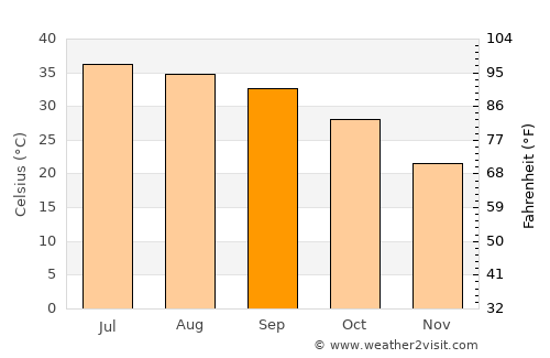 Bhāg average temperature in September