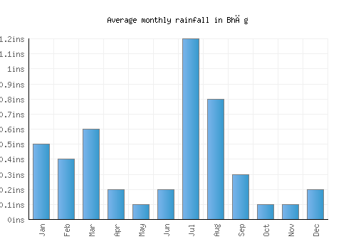 Bhāg monthly rainfall chart (inches)