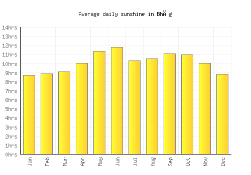 Bhāg average daily sunshine chart