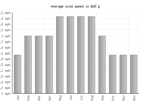 Bhāg average winspeed by month (mph)
