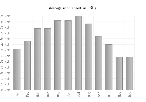 Bhāg average winspeed by month (km/h)