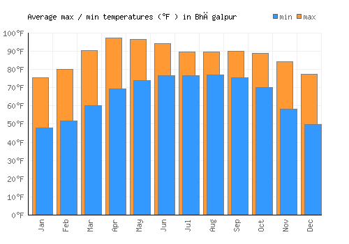 Bhāgalpur average minimum / maximum temperatures (Fahrenheit)