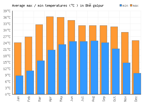 Bhāgalpur average minimum / maximum temperatures (Celsius)