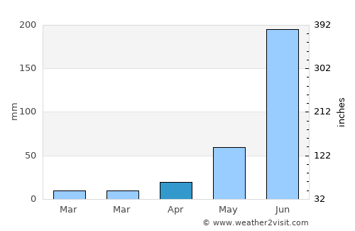 Bhāgalpur average rain in April