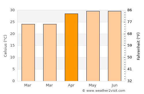 Bhāgalpur average temperature in April