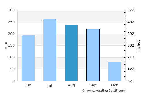 Bhāgalpur average rain in August
