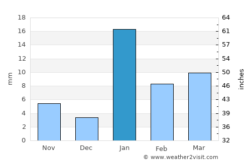 Bhāgalpur average rain in January