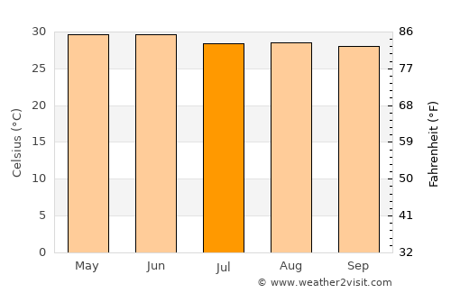 Bhāgalpur average temperature in July