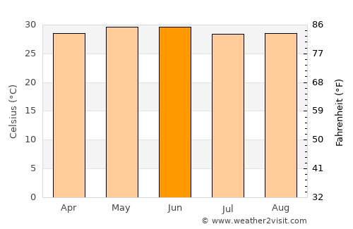Bhāgalpur average temperature in June