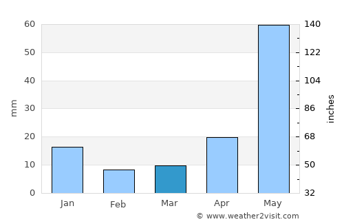 Bhāgalpur average rain in March