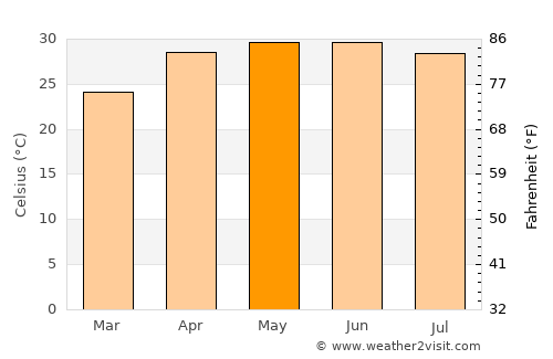 Bhāgalpur average temperature in May