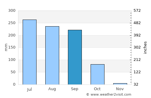 Bhāgalpur average rain in September