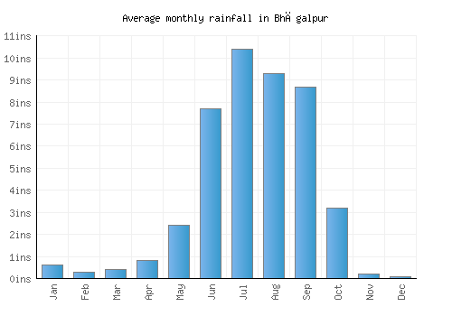 Bhāgalpur monthly rainfall chart (inches)