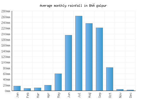 Bhāgalpur monthly rainfall chart (mm)
