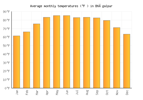 Bhāgalpur average temperature chart (Fahrenheit)
