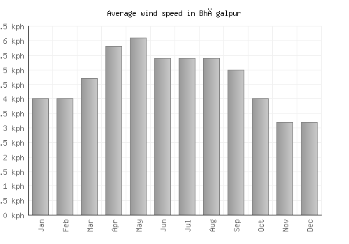Bhāgalpur average winspeed by month (km/h)