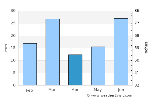 Bhāi Pheru average rain in April