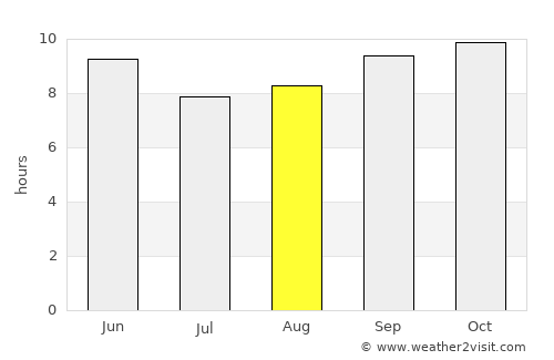Bhāi Pheru average rain in August