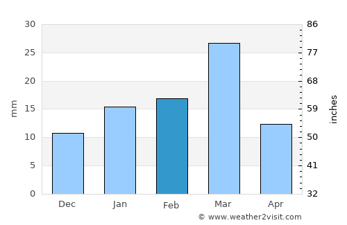 Bhāi Pheru average rain in February