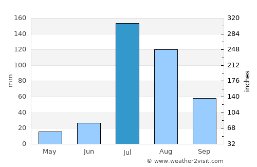 Bhāi Pheru average rain in July
