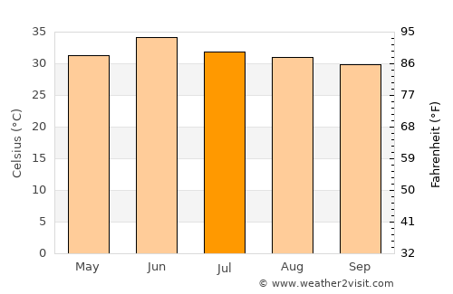 Bhāi Pheru average temperature in July