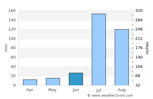 Bhāi Pheru average rain in June