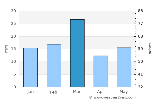 Bhāi Pheru average rain in March