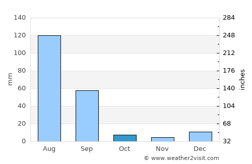 Bhāi Pheru average rain in October