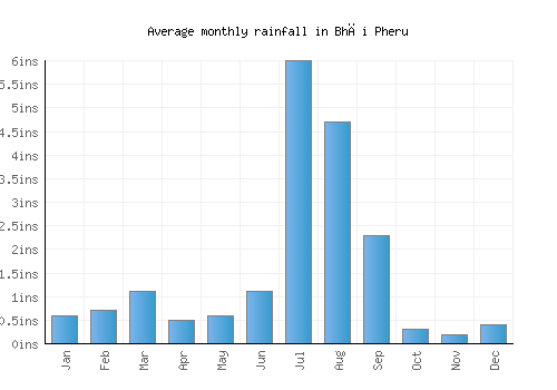 Bhāi Pheru monthly rainfall chart (inches)
