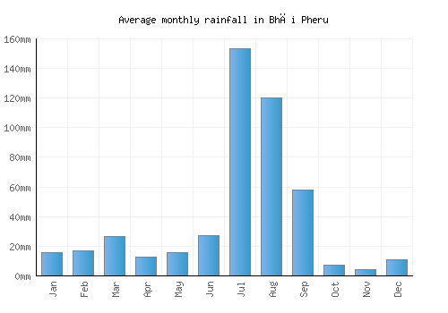 Bhāi Pheru monthly rainfall chart (mm)