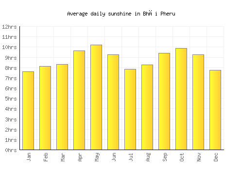 Bhāi Pheru average daily sunshine chart
