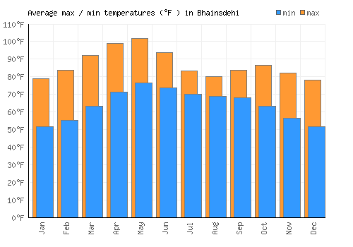 Bhainsdehi average minimum / maximum temperatures (Fahrenheit)