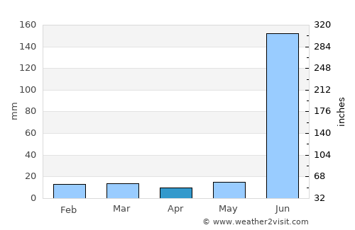 Bhainsdehi average rain in April