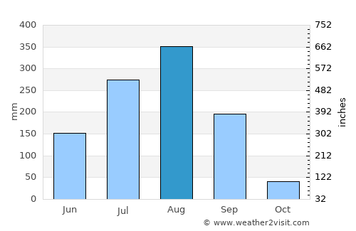 Bhainsdehi average rain in August