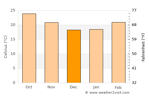 Bhainsdehi average temperature in December