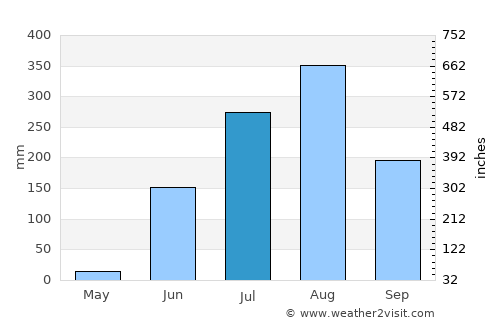 Bhainsdehi average rain in July