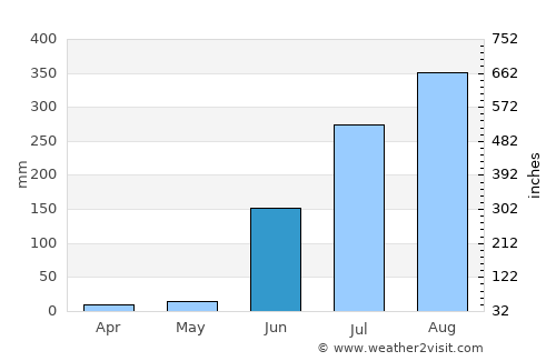 Bhainsdehi average rain in June