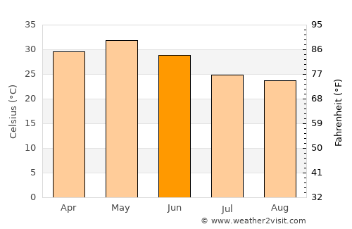 Bhainsdehi average temperature in June