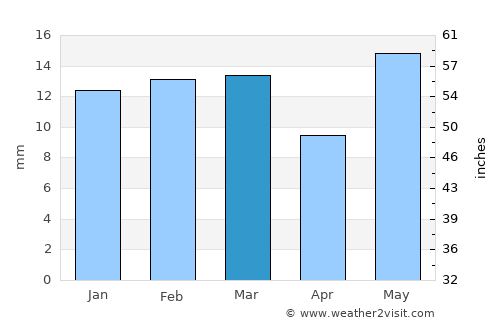 Bhainsdehi average rain in March