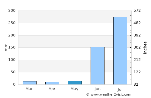 Bhainsdehi average rain in May
