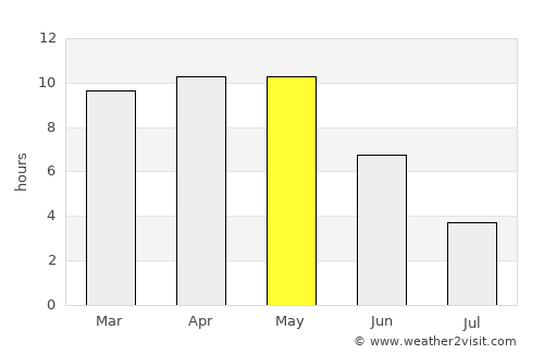 Bhainsdehi average rain in May