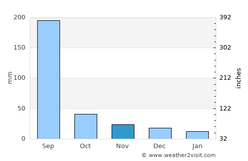 Bhainsdehi average rain in November