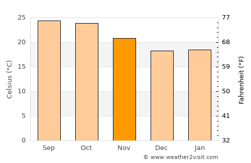 Bhainsdehi average temperature in November