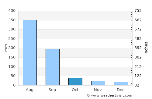 Bhainsdehi average rain in October