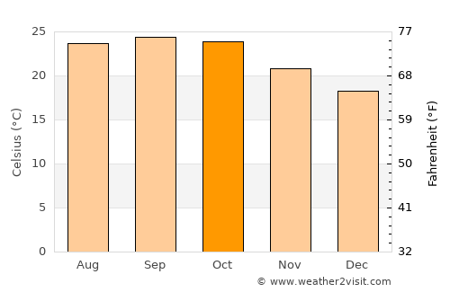 Bhainsdehi average temperature in October