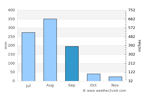 Bhainsdehi average rain in September
